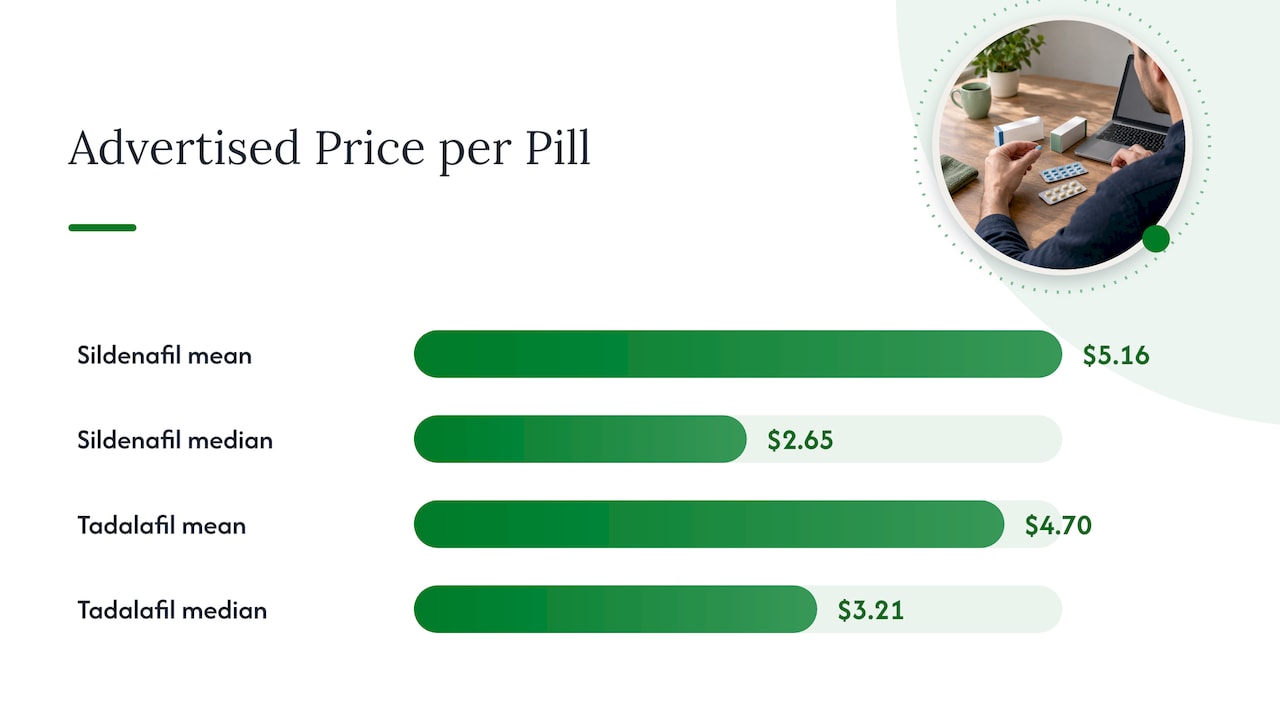 How much does ED medication cost online? — overview diagram