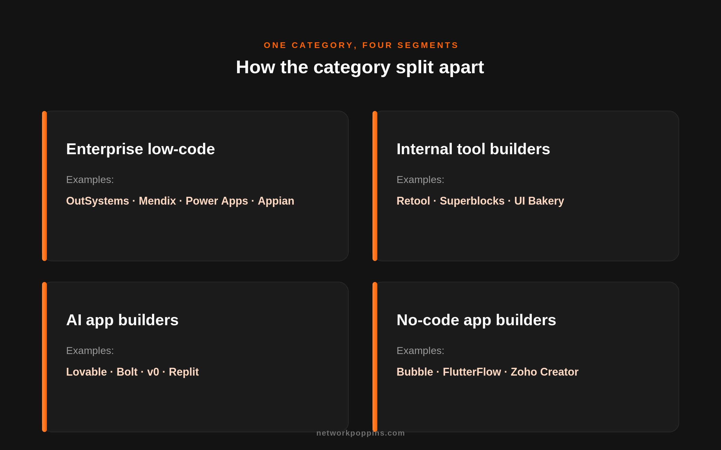 Four segments of the no-code/low-code category in 2026.