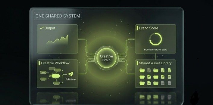 One unified Quickads dashboard: output, creative workflow, brand score, and shared asset library, all connected through one central system.
