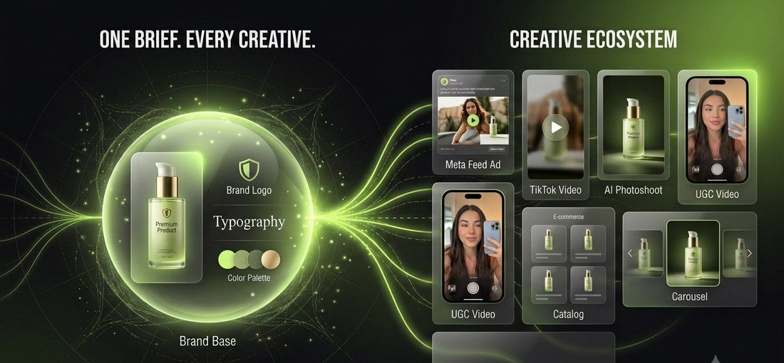 One brand base, built from a single product, radiating out into a full creative ecosystem: Meta feed ads, TikTok video, AI photoshoots, UGC video, catalog, and carousel formats.