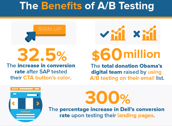 Benefits of A/B testing