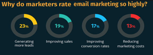 Need of Email Marketing