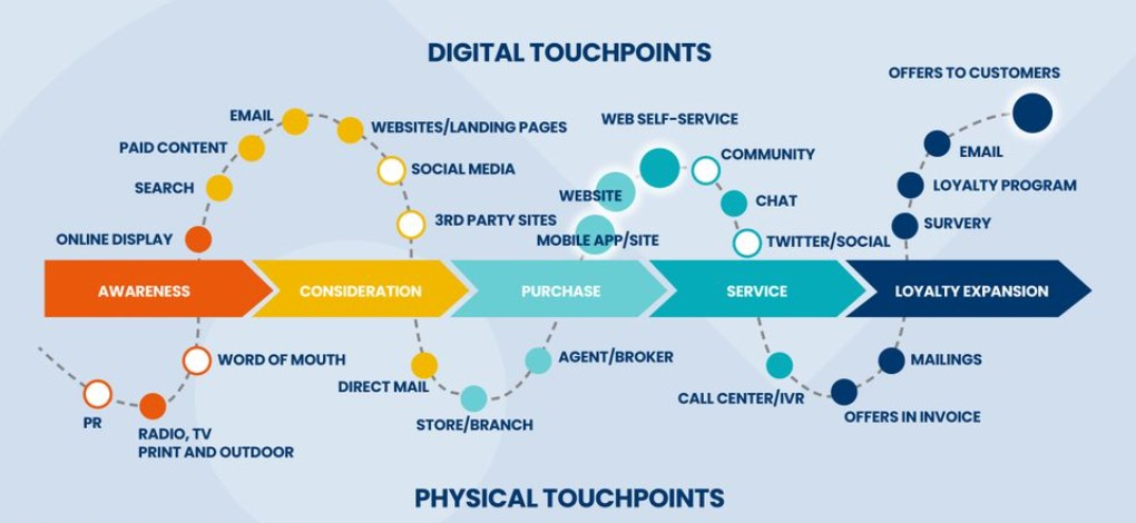 Audience to Customer Journey