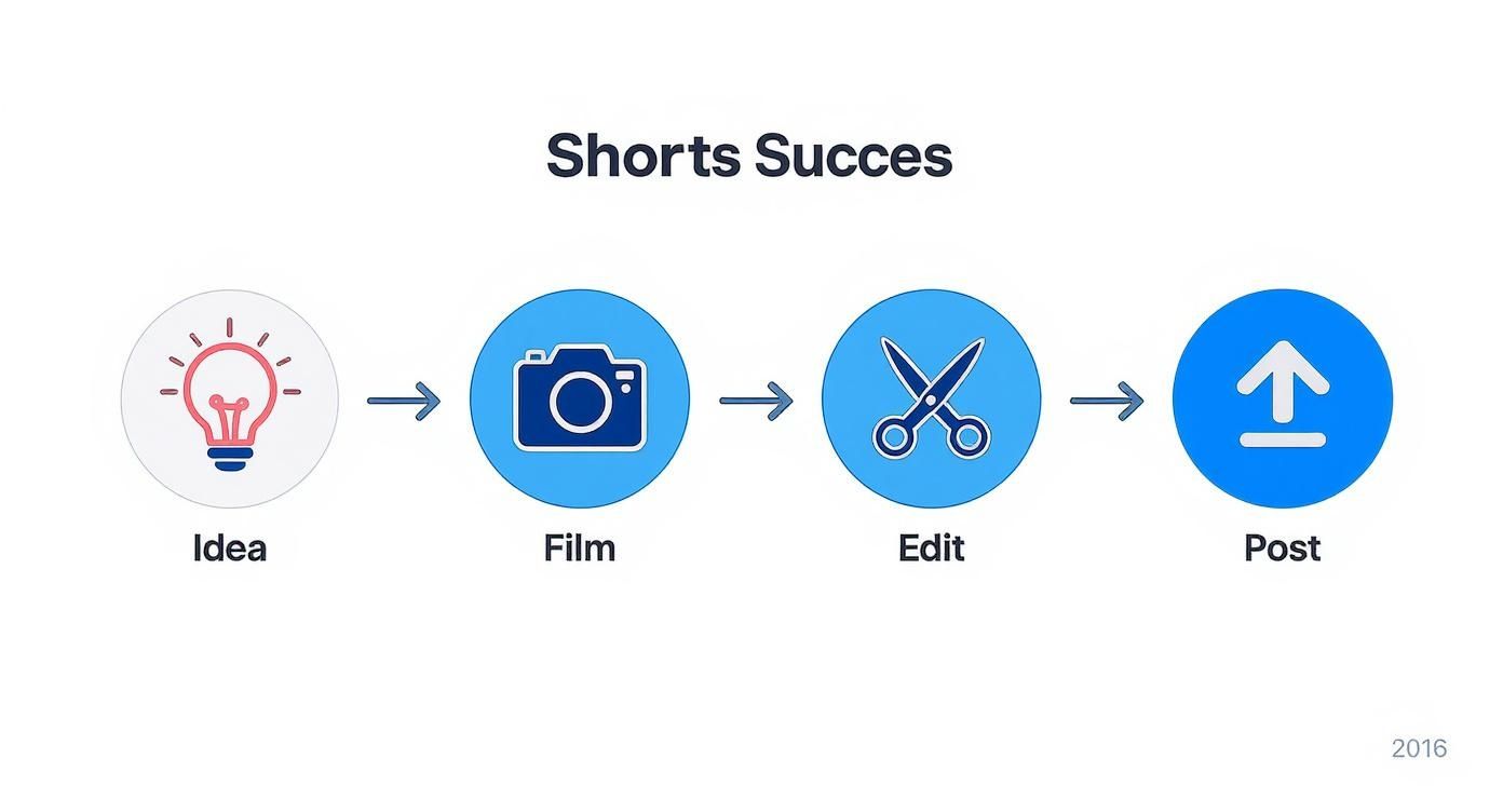 Infographic about how to make youtube shorts