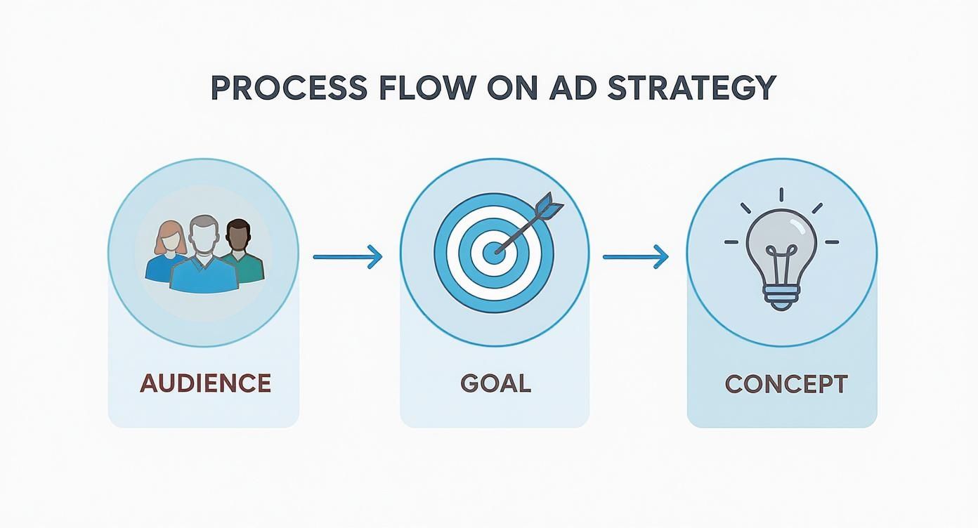 Infographic about ai video ad creator