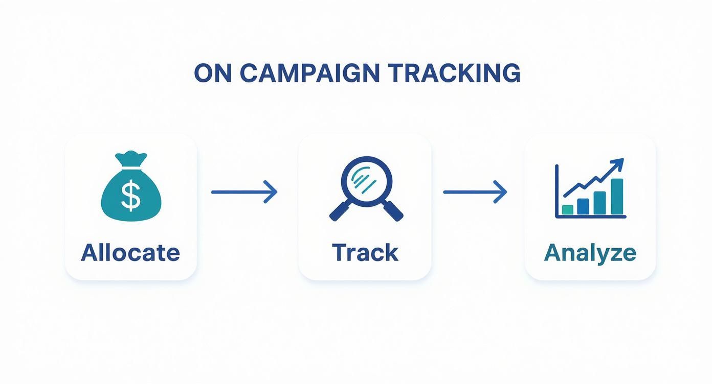 Diagram illustrating the three steps of campaign tracking: allocate resources, track progress, and analyze results.