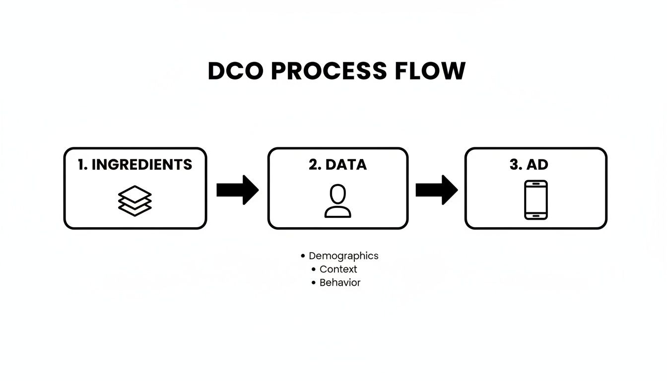 A DCO process flow diagram showing ingredients, data (demographics, context, behavior), and the final ad.