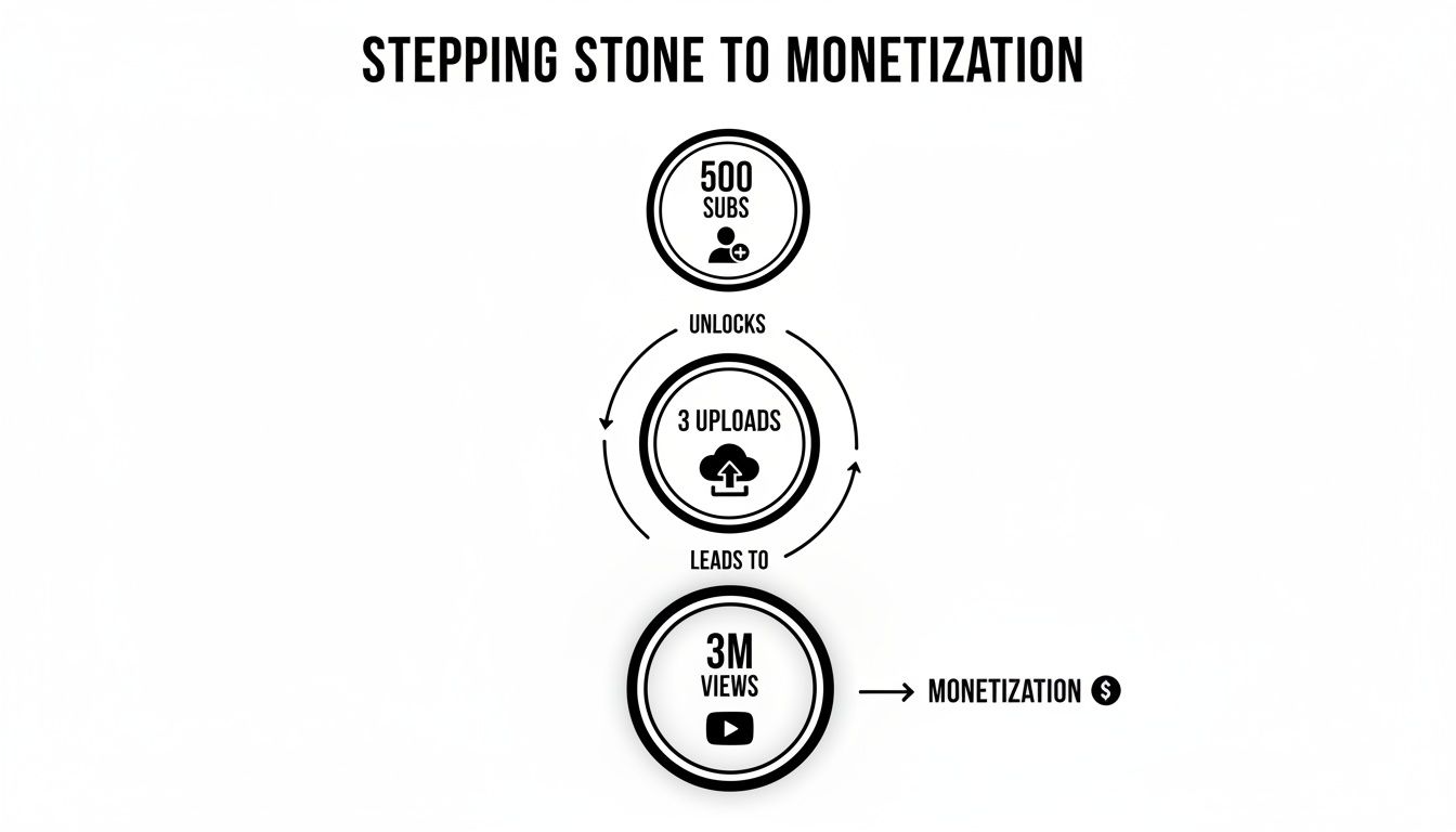 A diagram outlining YouTube Shorts monetization requirements: 500 subscribers, 3 uploads, and 3 million views.