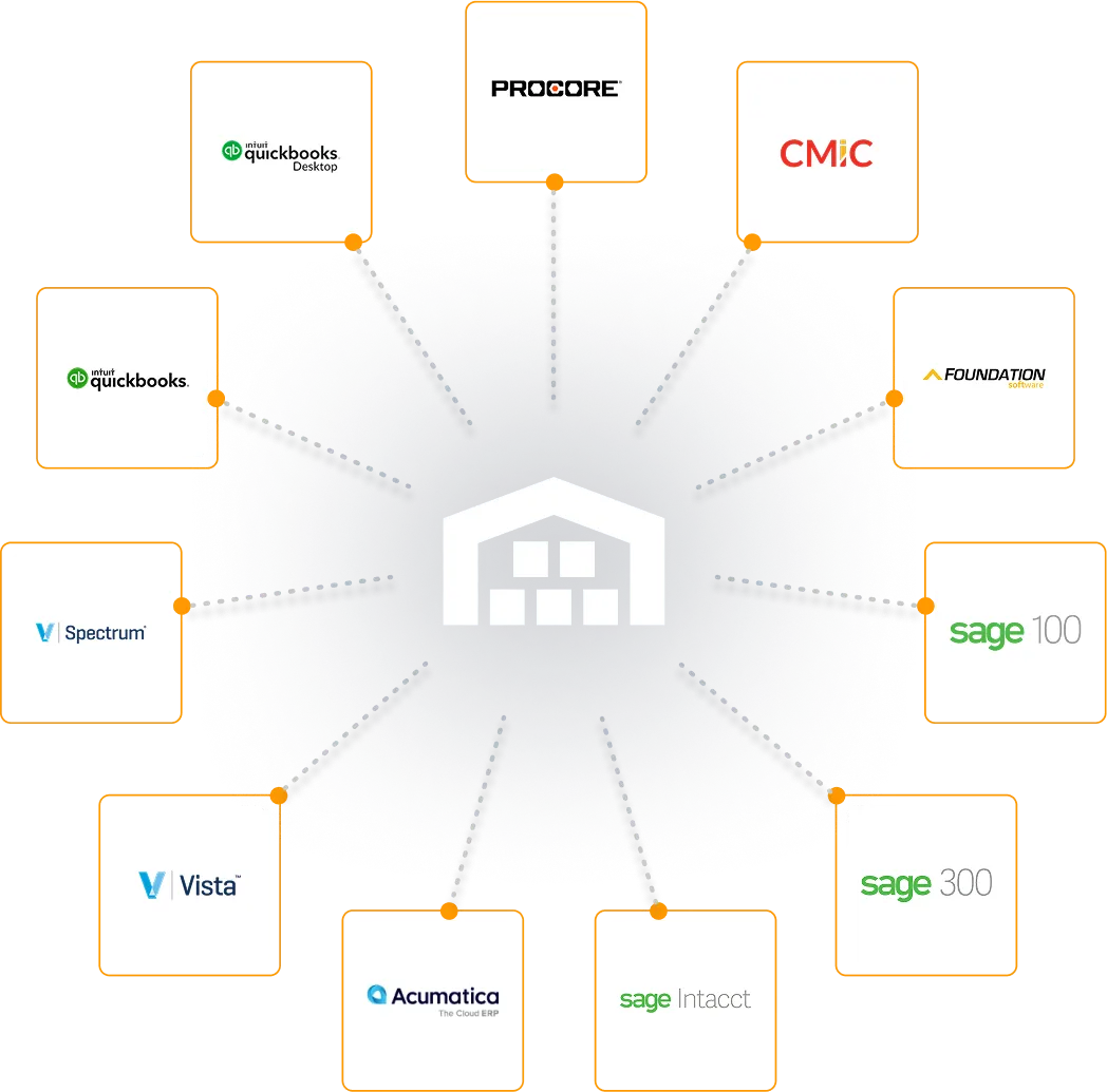 A central Field Materials icon with lines connecting to ten construction software logos including Procore, QuickBooks, CMiC, FOUNDATION, Spectrum, Vista, Acumatica, Sage 100, Sage 300, and Sage Intacct.