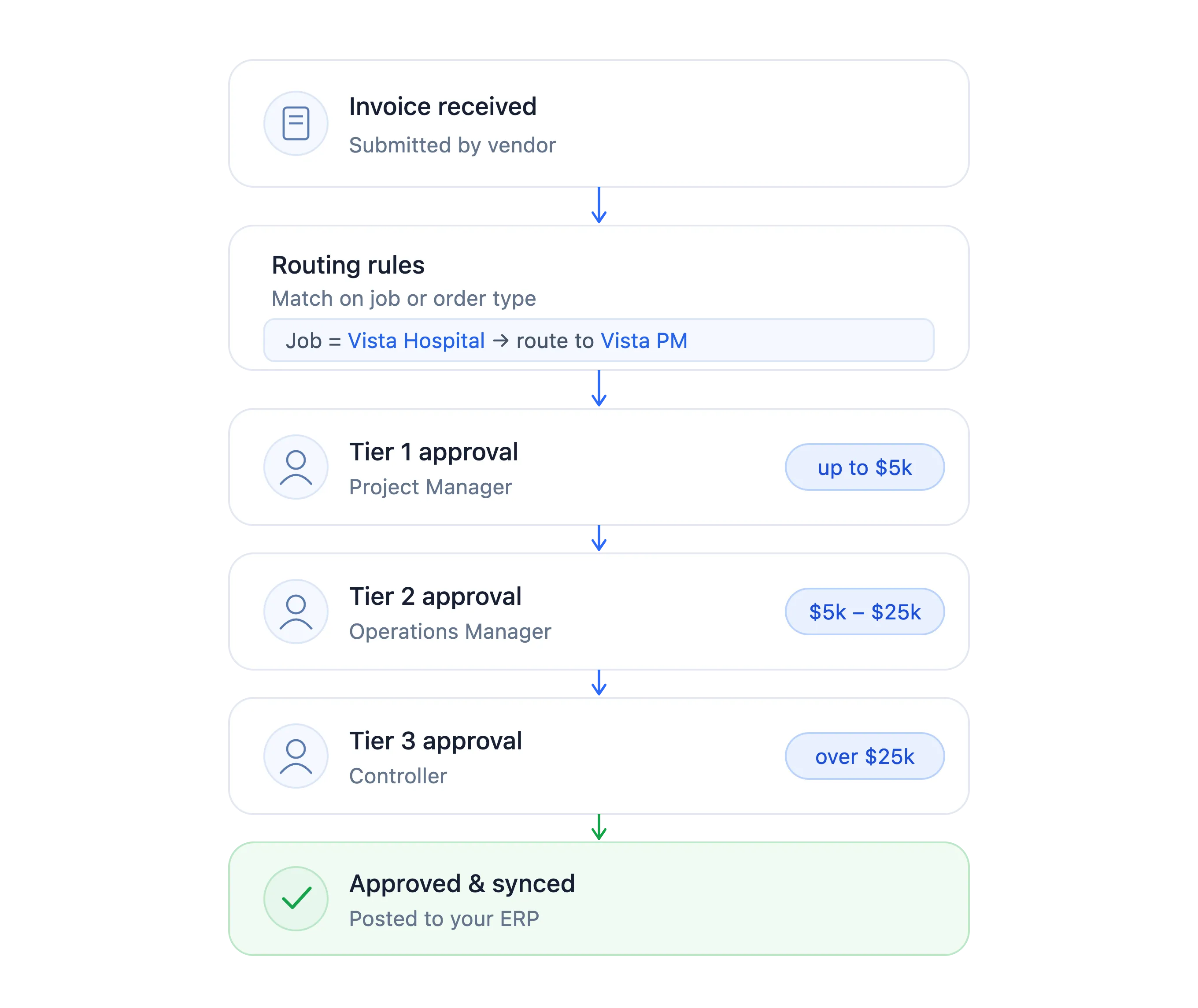 Field Materials routes invoices to the appropriate approvers and makes it easy to set up custom approval tiers with thresholds.