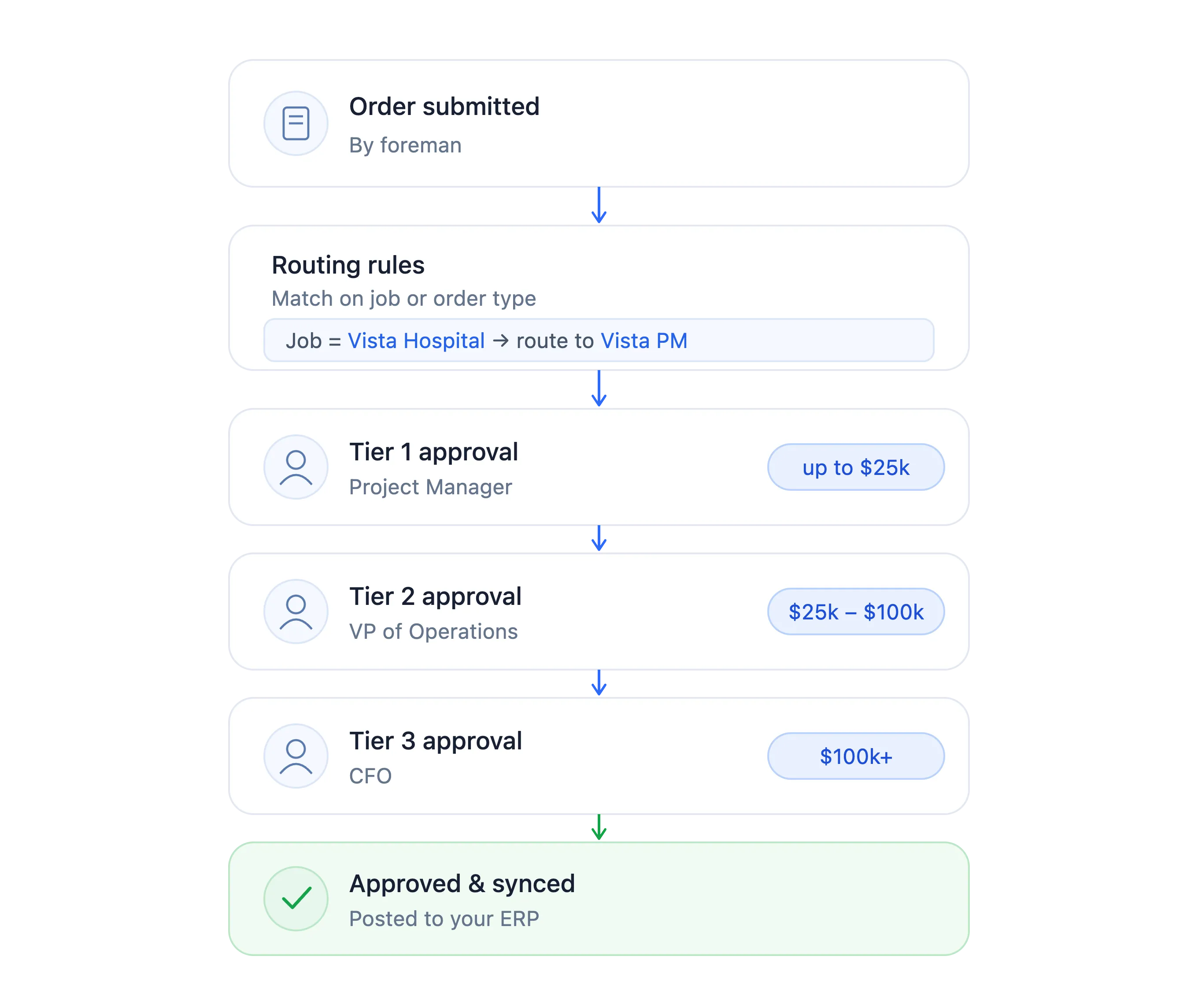 Field Materials lets you define rules for order approvals with up to 3 tiers of approvals and escalating thresholds.