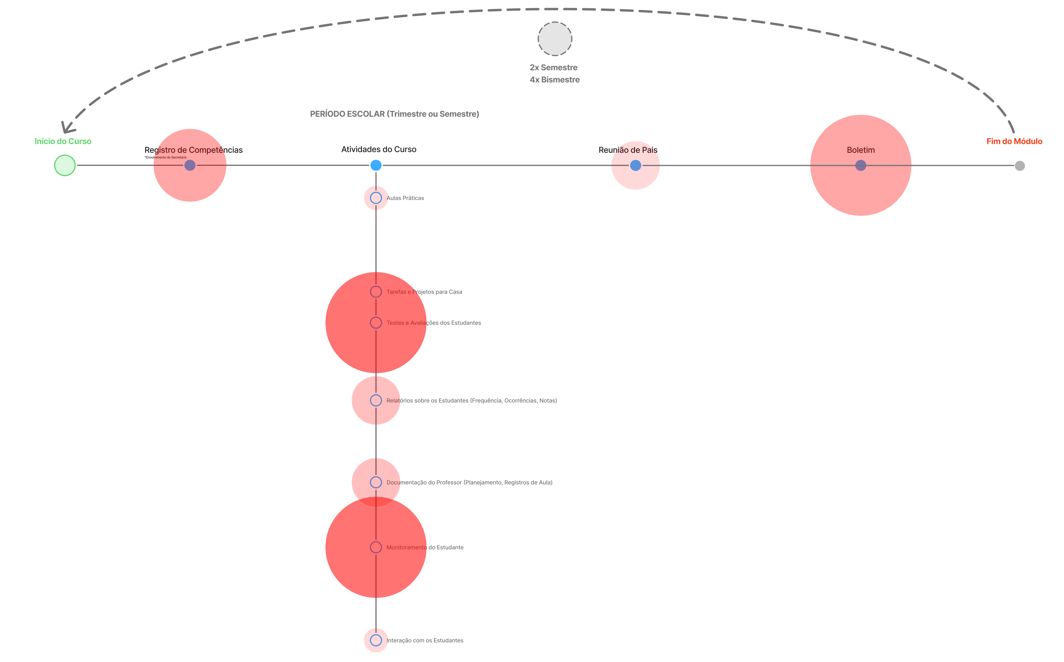 Diagrama da experiência pedagógica ao longo do período escolar