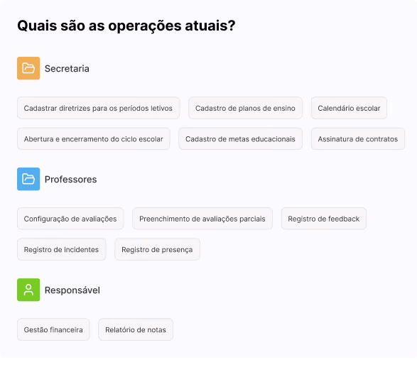 Mapa das operações atuais por secretaria, professores e responsável