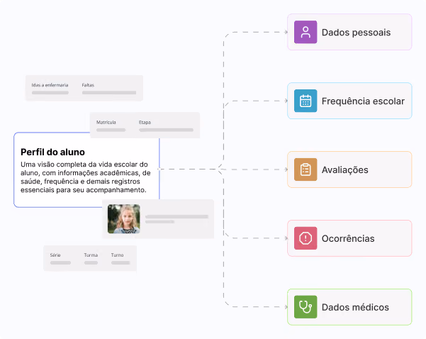 Perfil do aluno com dados pessoais, frequência, avaliações e ocorrências
