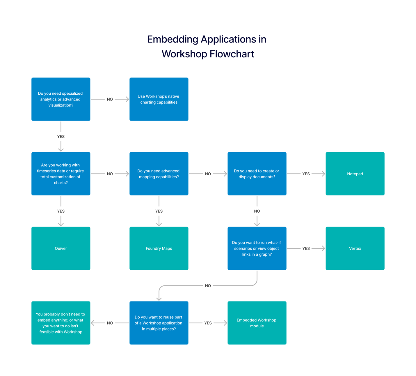 A diagram of a workshop flowchartDescription automatically generated