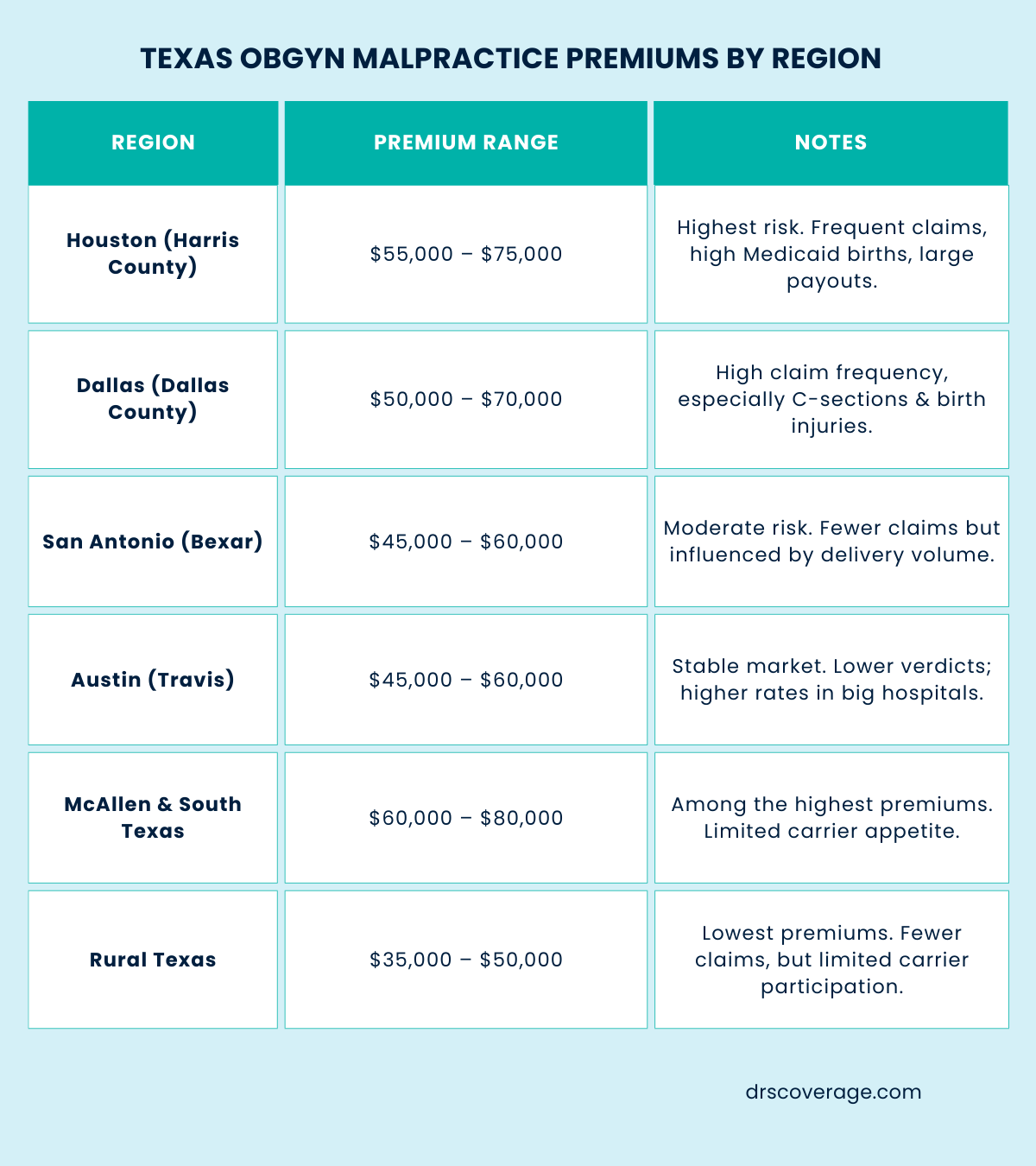 An infographic displaying Texas OBGYN malpractice premiums by regioin.