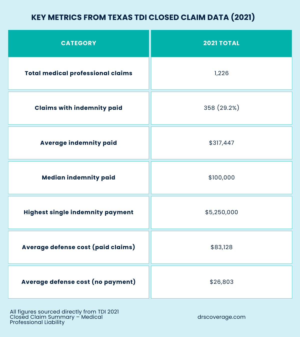A graphic showing medical professional claims data for Texas in 2021.