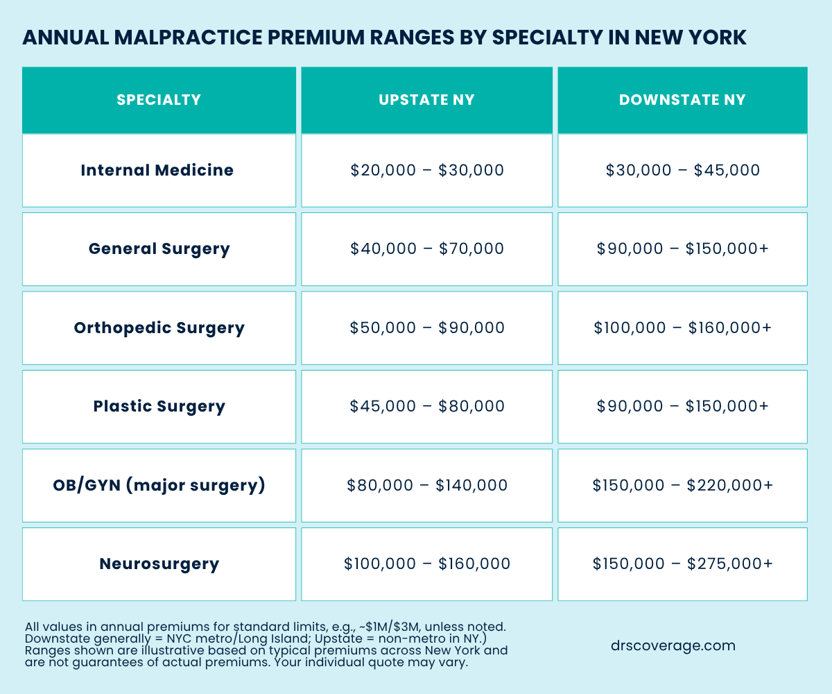 Table showing annual malpractice insurance premium ranges by specialty in New York, comparing Upstate NY and Downstate NY with specific dollar amounts for six specialties.