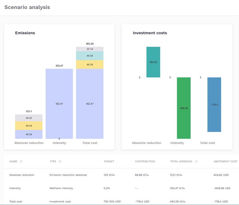 Target setting and scenario analysis with Mist