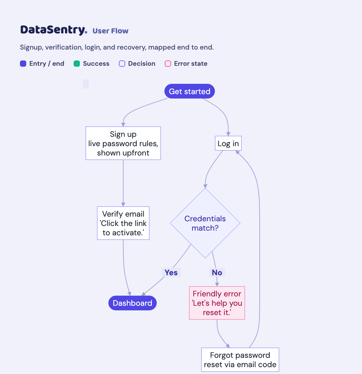 Verify email screen