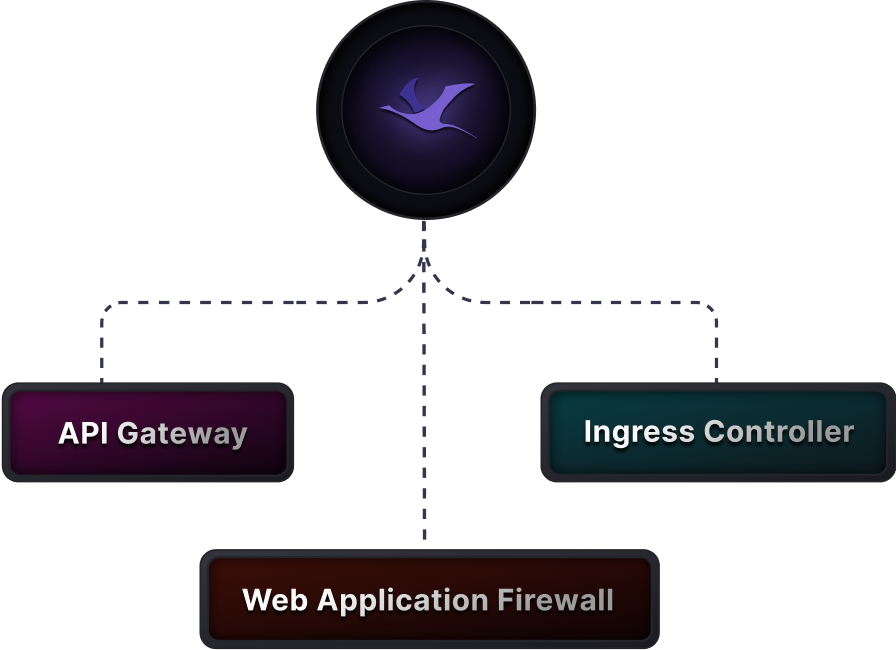 EnRoute Integrates an Ingress, API Gateway and Firewall
