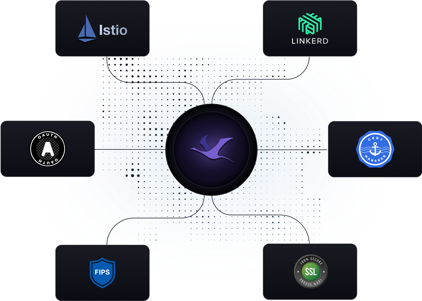 Security integrations