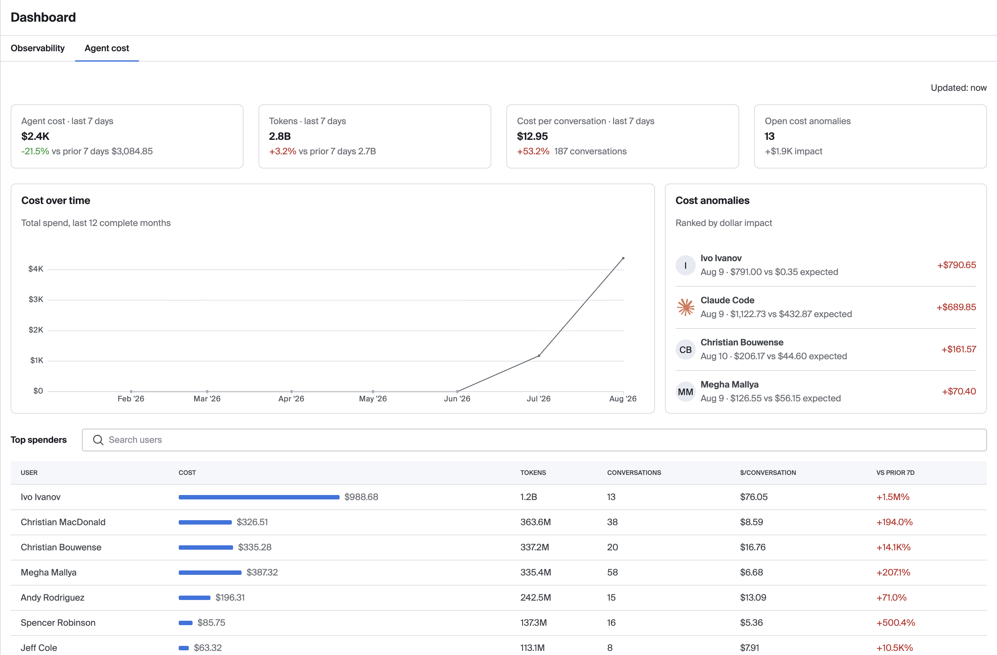 Dashboard showing agent cost data, cost over time graph, top spenders, and cost anomalies ranked by dollar impact.