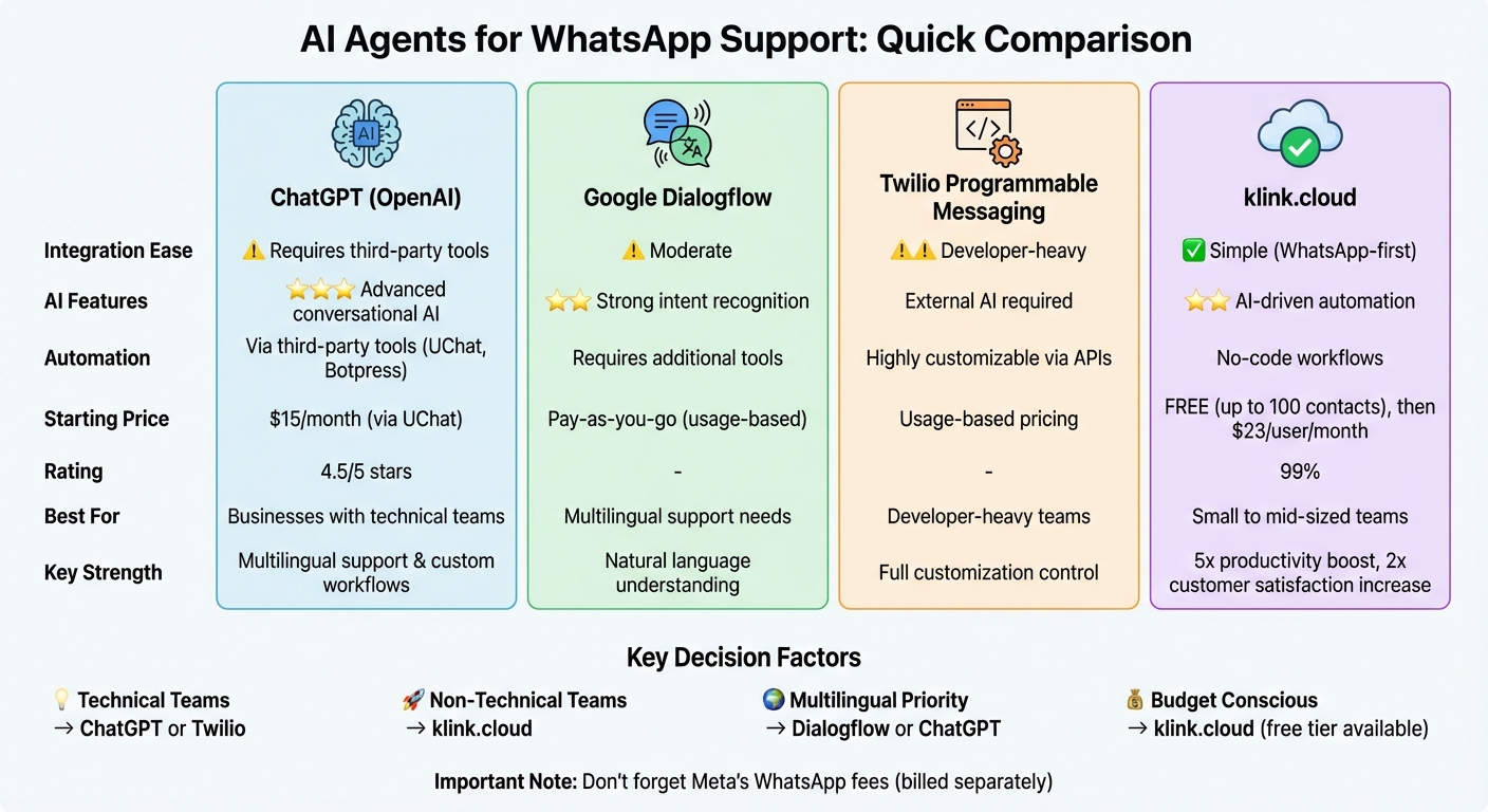AI Agent Comparison for WhatsApp Support: Features, Pricing & Best Use Cases