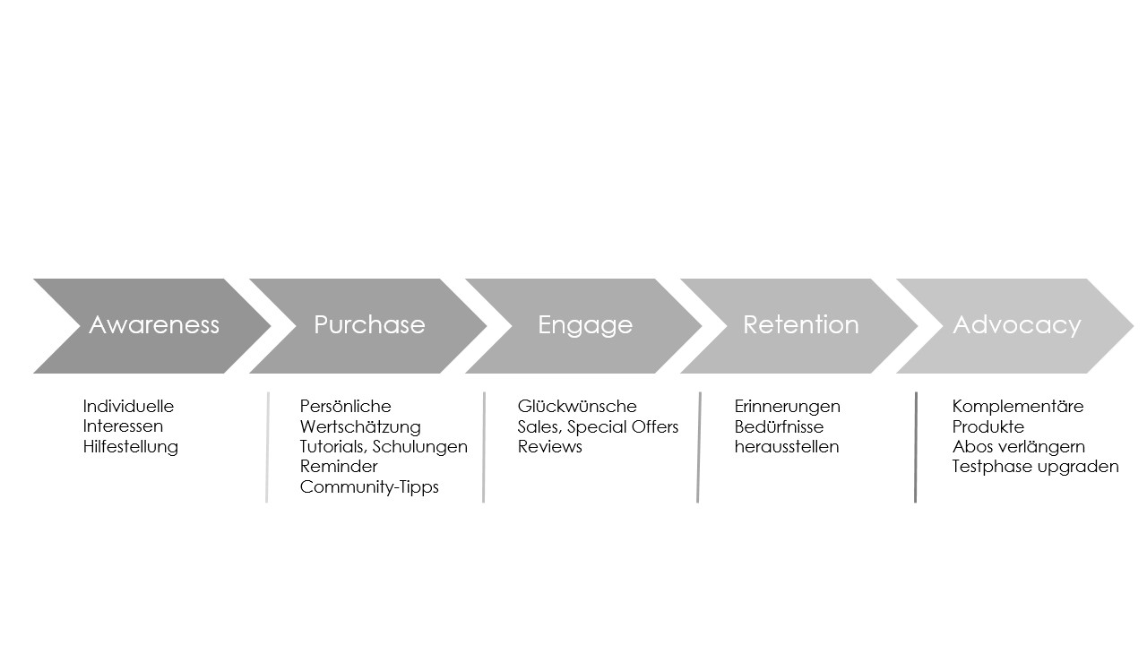 E-Mail-Automatisierung für Customer Journey