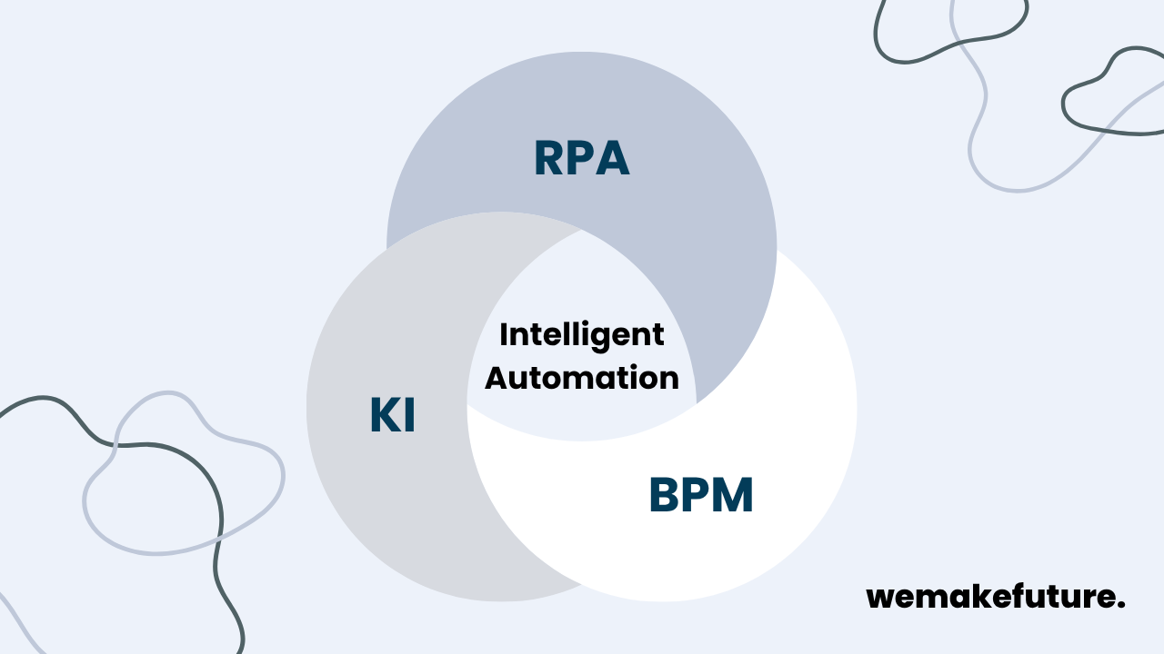 Ein Überblick der wichtigsten Komponenten von Intelligent Automation: RPA, KI und BPM.