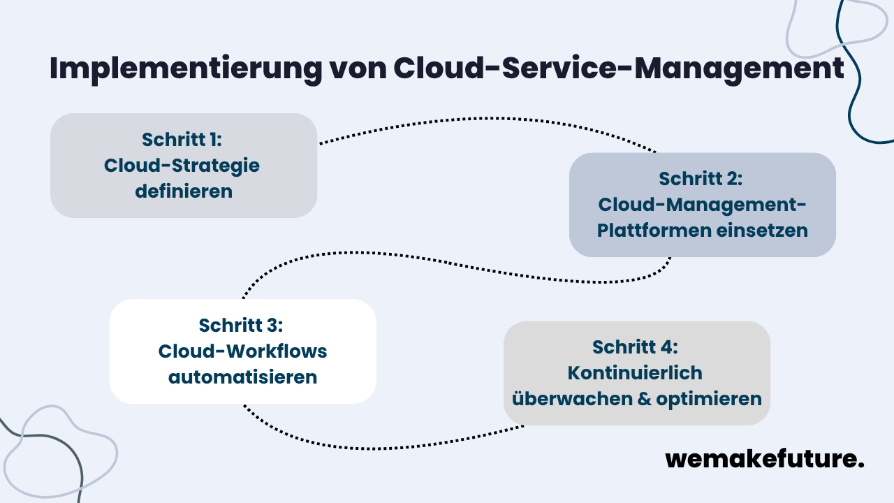 Ein Überblick der Schritte zur Implementierung von Cloud-Service-Management.