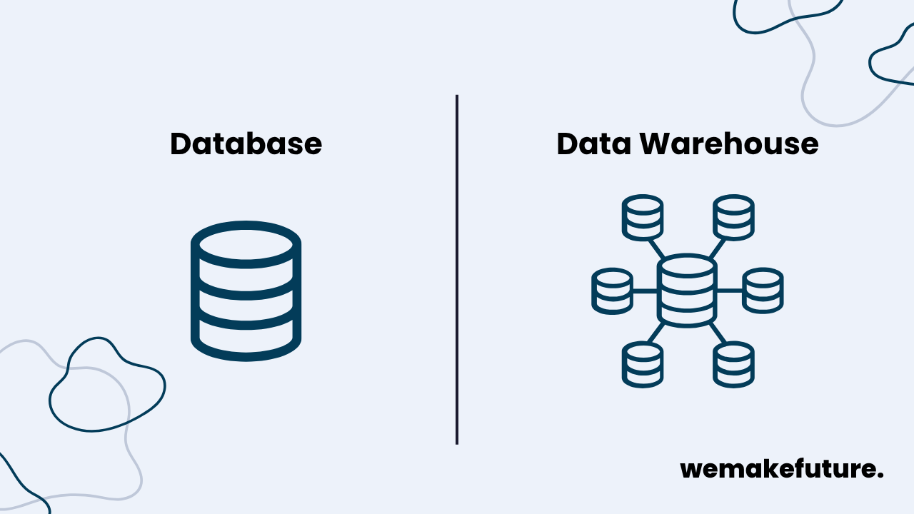 Eine Grafik, die visuell eine Database mit einem Data Warehouse vergleicht.