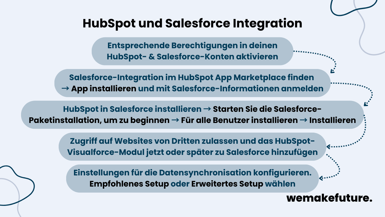 Eine Übersicht der Schritte zur Einrichtung einer HubSpot-Integration mit Salesforce.