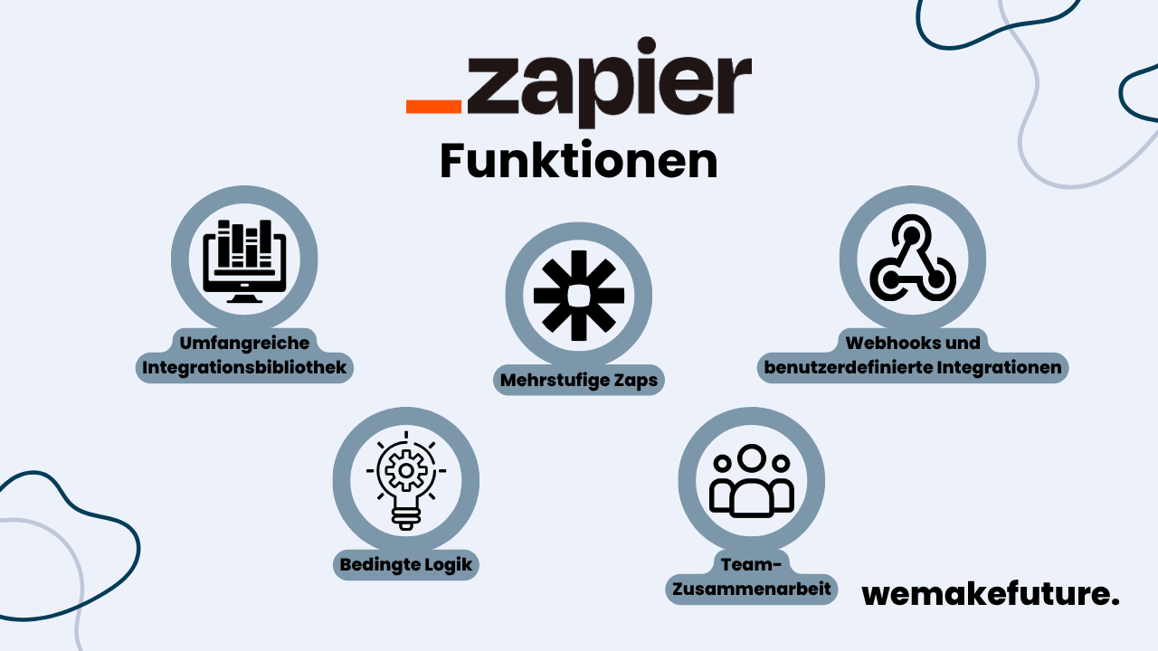 Ein Überblick über die Funktionen von Zapier: eine umfangreiche Integrationsbibliothek, mehrstufige Zaps, Webhooks und benutzerdefinierte Integrationen, bedingte Logik, und Team-Zusammenarbeit.