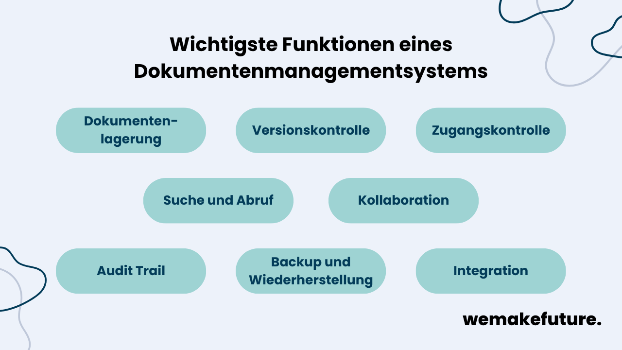 Ein Überblick über die wichtigsten Funktionen eines Dokumentenmanagementsystems: Dokumentenlagerung, Versions- und Zugangskontrolle, Suche und Abruf, Kollaboration, Audit Trail, Backup und Wiederherstellung, und Integration.