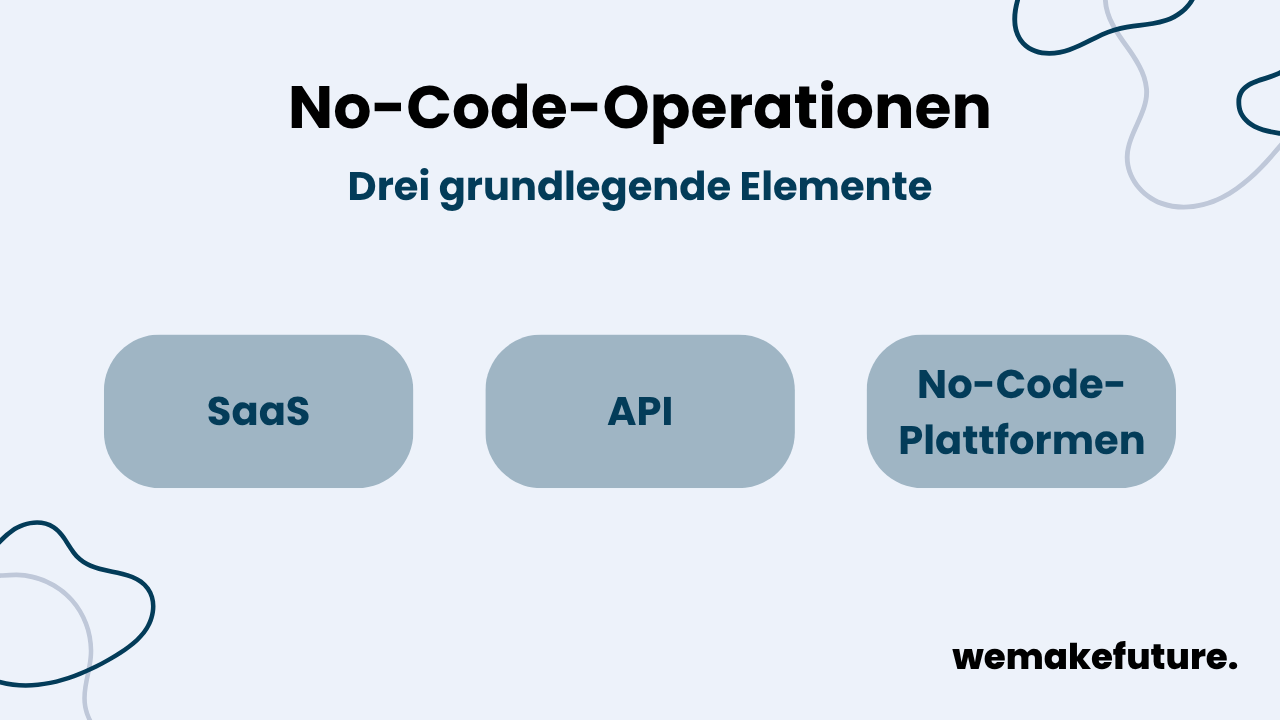 Die drei grundlegenden Elemente von No-Code-Operationen: SaaS, API und No-Code-Plattformen.
