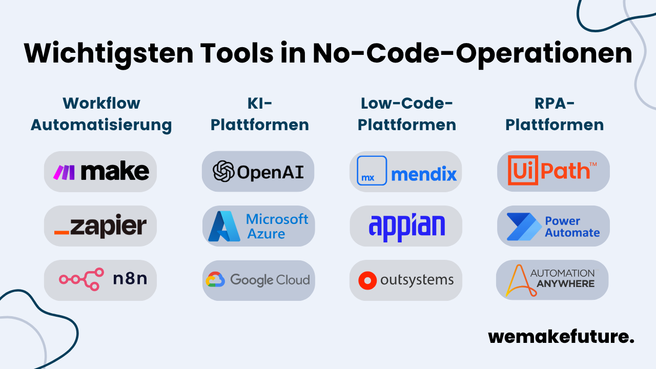 Die wichtigsten Tools in No-Code-Operationen, darunter Plattformen für Workflow-Automatisierung, KI, Low-Code und RPA.