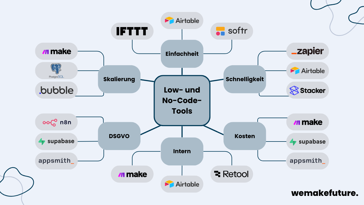 Ein Cheat Sheet zu den verschiedenen Low- und No-Code-Tools sortiert nach Einfachheit, Schnelligkeit, Kosten, Intern, DSGVO, und Skalierung.