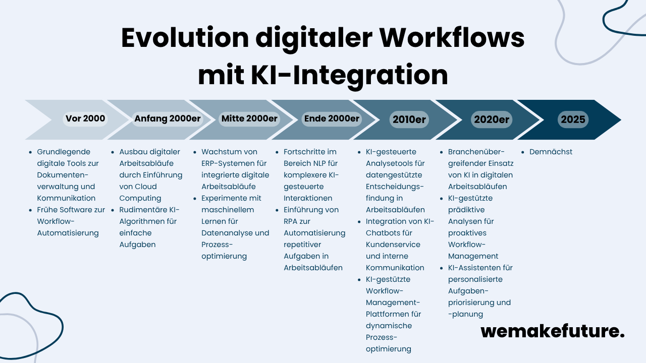 Die Evolution digitaler Workflows mit KI-Integration, von vor 2000 bis 2025.