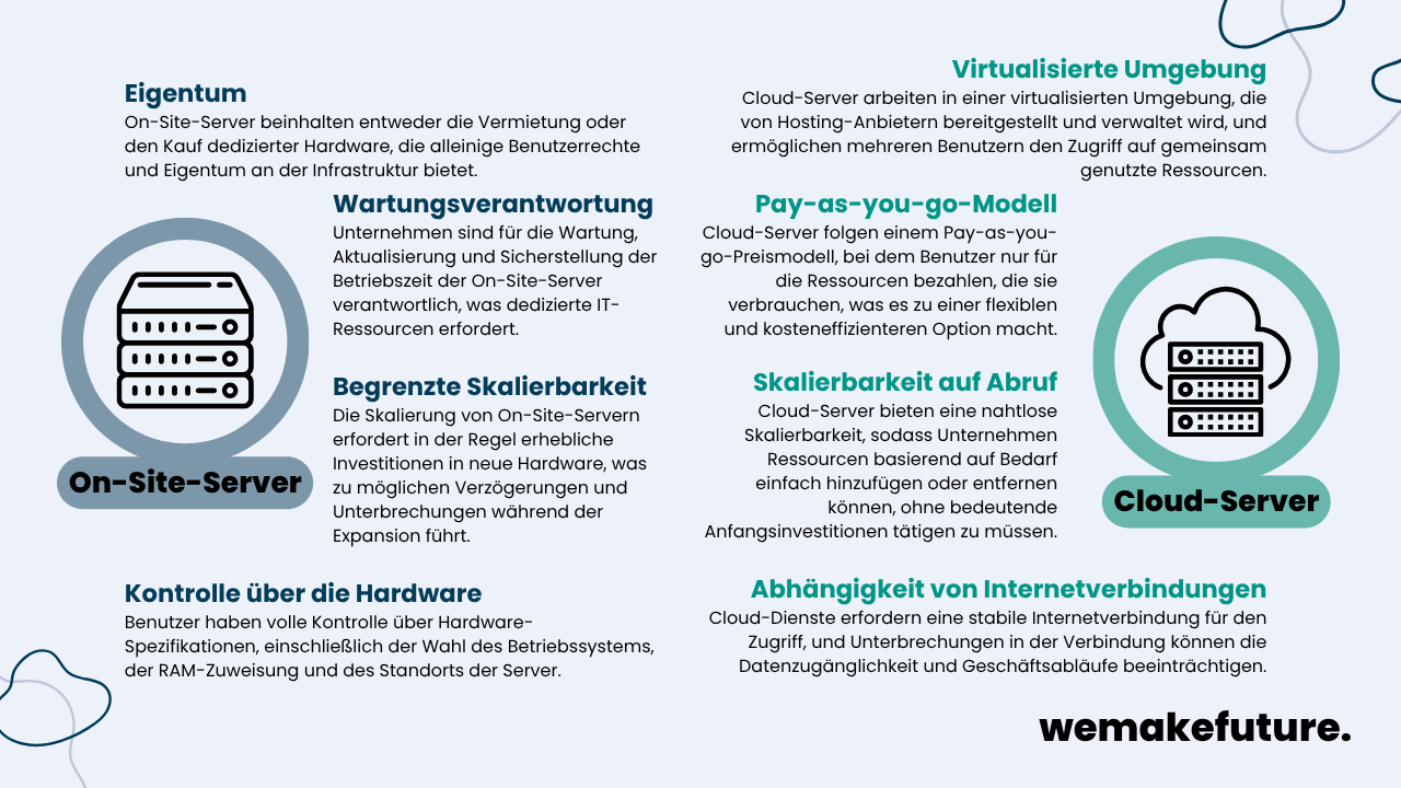 Ein Überblick der Vorteile von On-Site-Server und der Vorteile von Cloud-Server.
