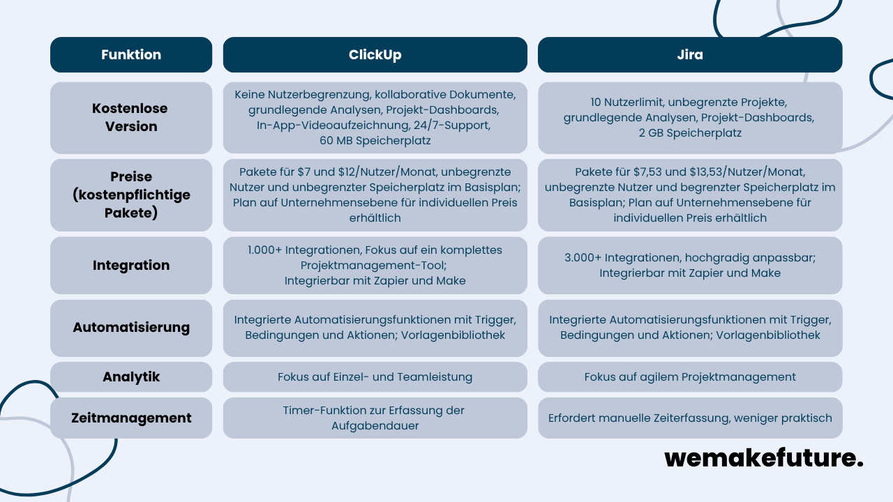 Eine Tabelle, die die Funktionen von ClickUp und Jira miteinander vergleicht. 