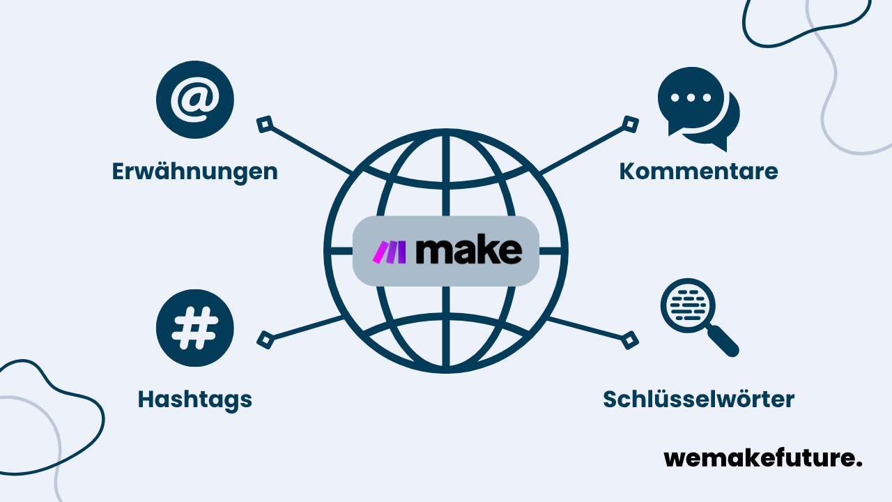 Ein Diagramm, das darstellt, wie Make Erwähnungen, Kommentare, Hashtags, und Schlüsselwörter auf sozialen Medien überwachen und analysieren kann.