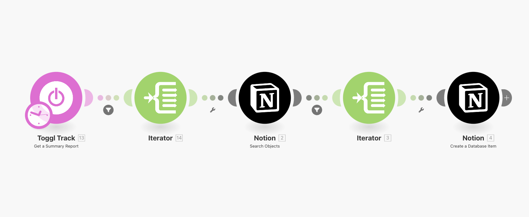A Make scenario, in which time tracking reports from Toggle are imported to Notion databases. 