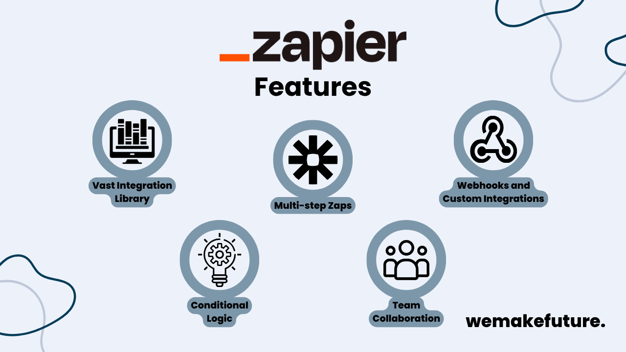 An overview of Zapier's features: a vast integration library, multi-step Zaps, webhooks and cusom integrations, conditional logic, and team collaboration.