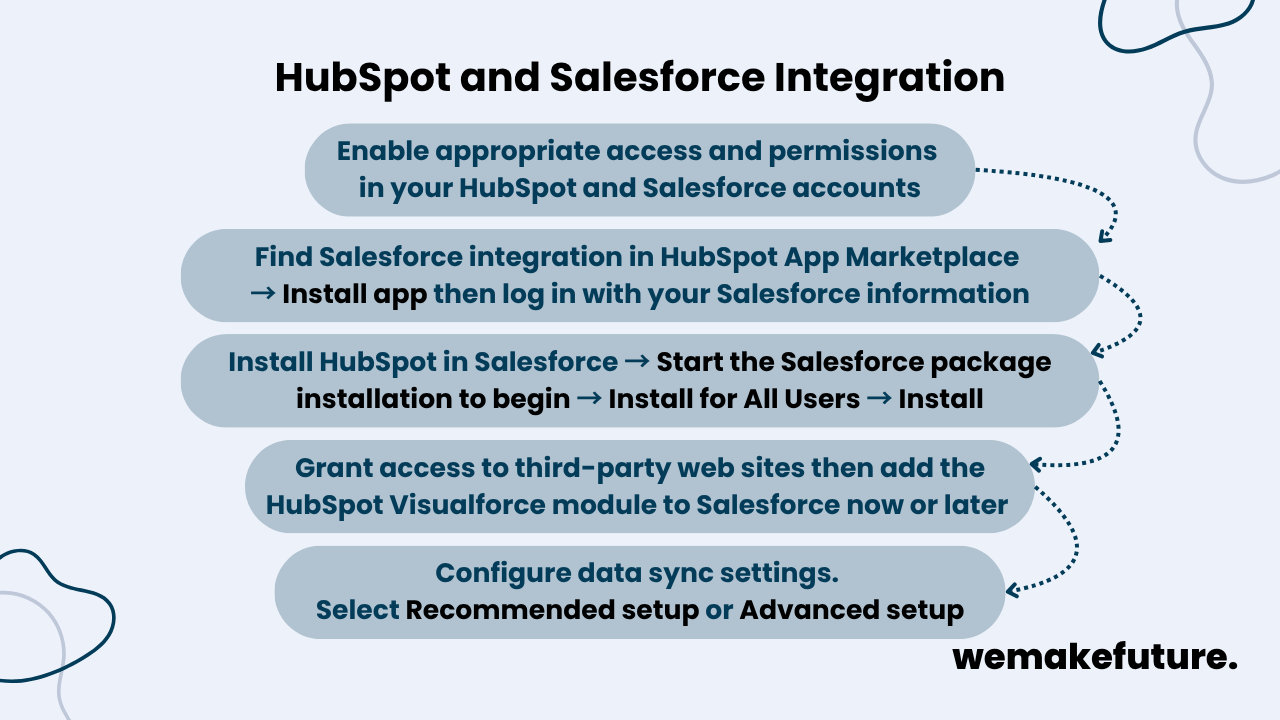 An overview of the steps to setting up a HubSpot integration with Salesforce.