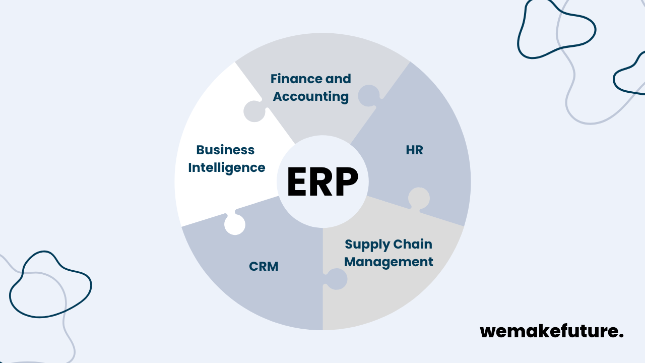 The core components of ERP: accounting, HR, CRM, SCM, and BI.