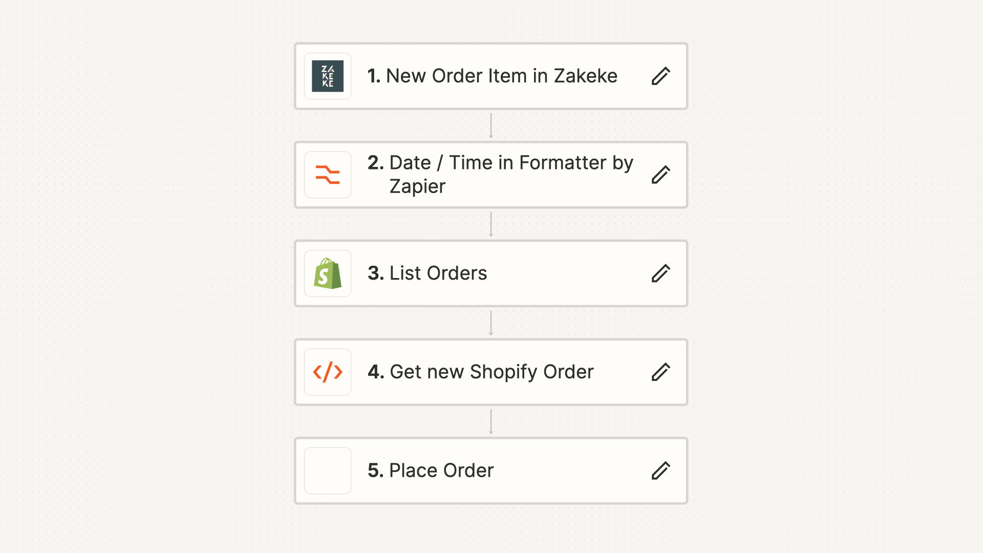 Ein Screenshot eines Zaps mit dem Bestellprozess, bei dem eine Bestellung bei Zakeke/Shopify aufgegeben wird und an die Software unseres Kunden gesendet wird.