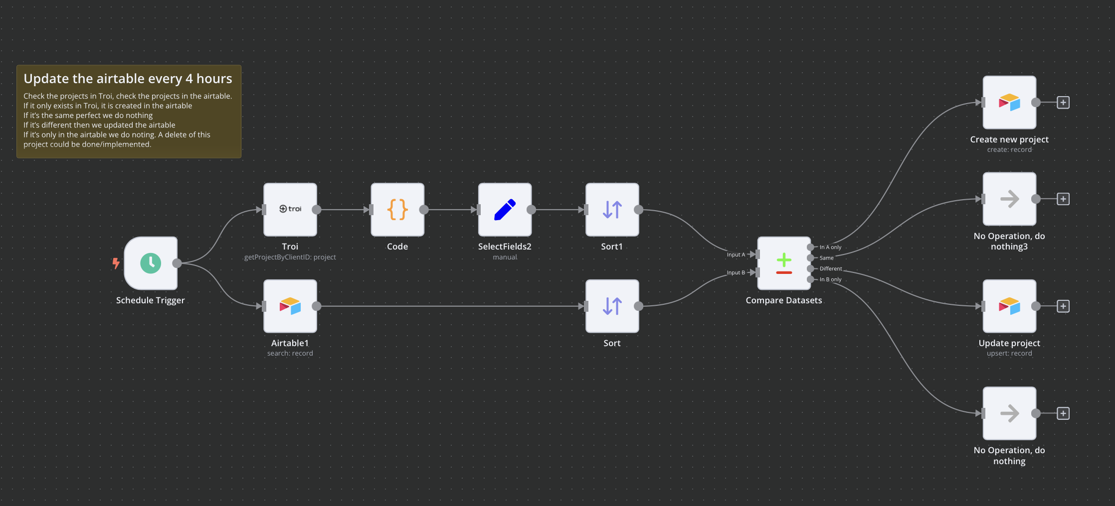 Der n8n-Workflow, der Daten von Troi zu Airtable synchronisiert.