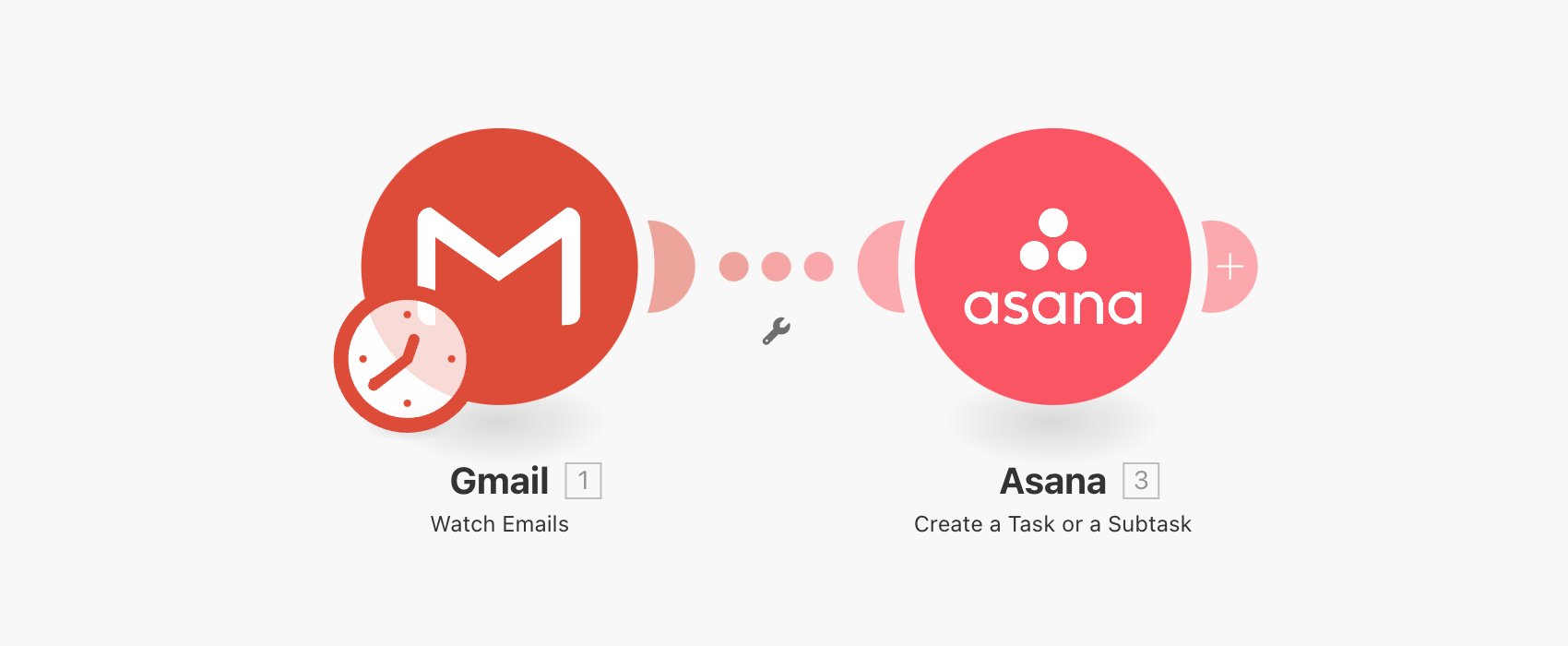 A Make scenario, in which new Asana tasks are created from new emails in Gmail.