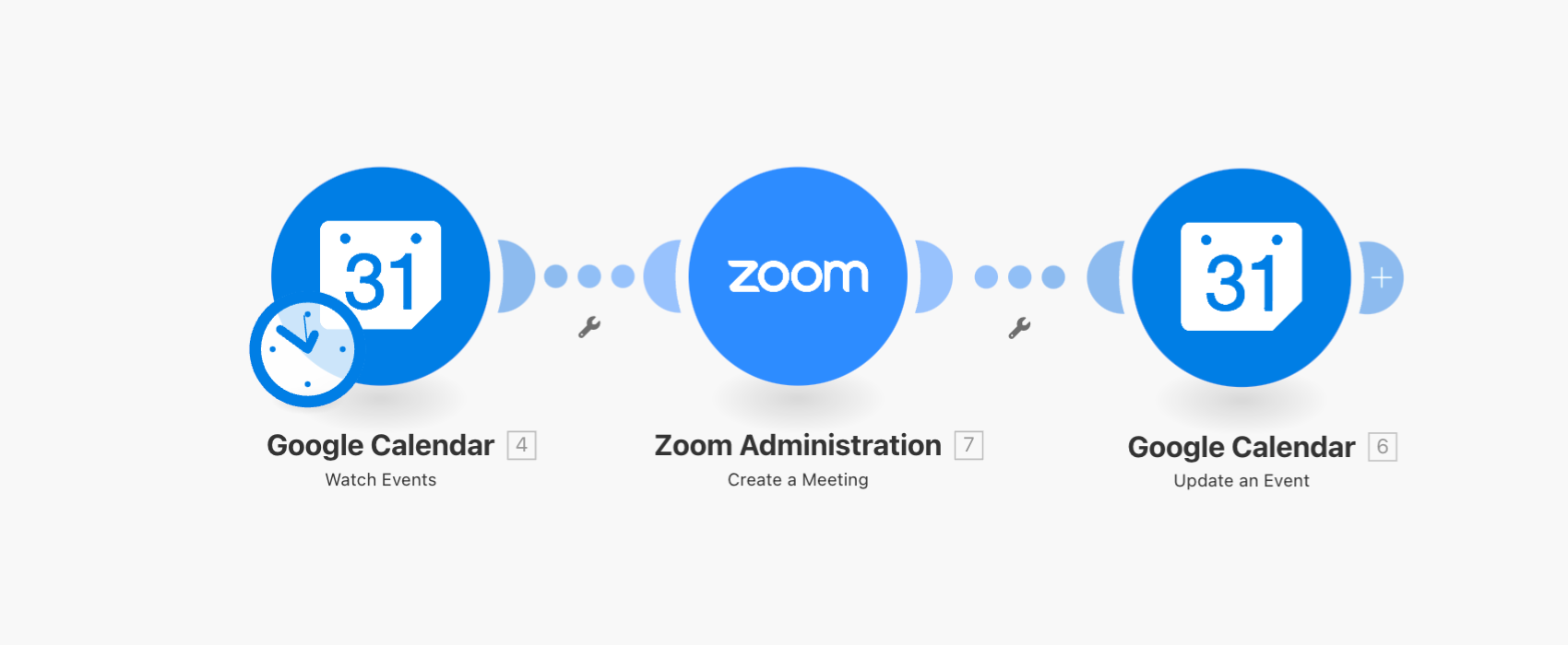 A Make scenario, in which Zoom meetings are created for Google Calendar events, which are then updated with the Zoom link.